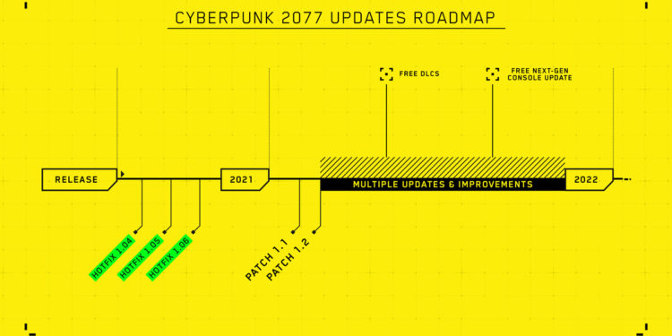 Cyberpunk 2077 Roadmap