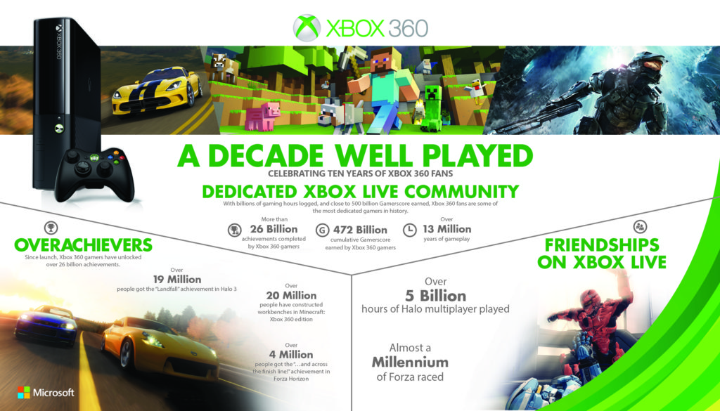 Xbox 360 10 Jahre Infografik